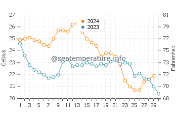 Palmetto water temp chart in November