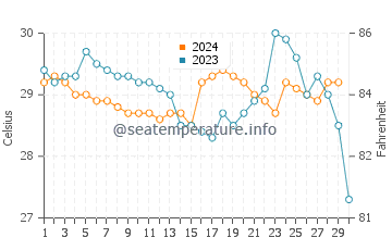 Temperatura da água em Palomino em novembro