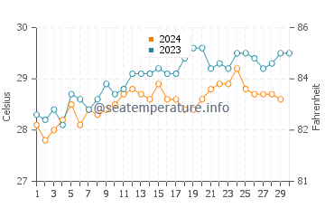 Temperatura del agua en Pamandzi en noviembre