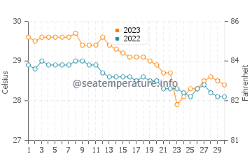 Wassertemperatur Pambujan im November