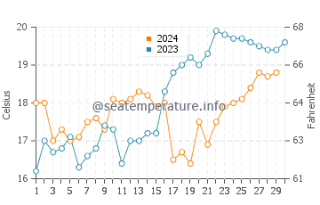 Pambula water temp chart in November