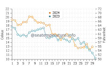 Pamlico River water temp chart in November