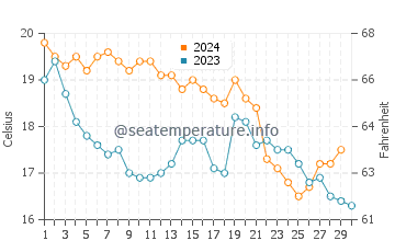 Températures de l'eau à Pampelonne en novembre
