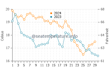 Temperature dell'acqua a Pampelonne a novembre