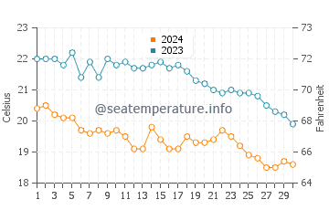 Pamucak Beach water temp chart in November