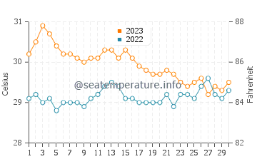 Panacan water temp chart in November