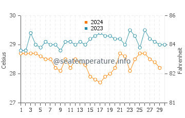 Temperatura da água na Cidade do Panamá em novembro