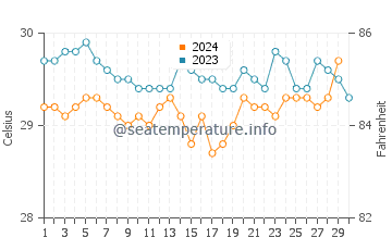 Temperatura da água em San Blas em novembro
