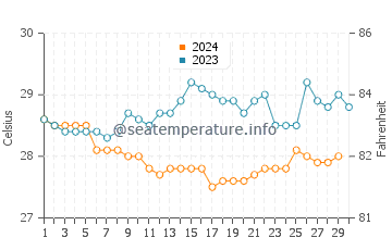 Temperatura da água em Santa Catalina em novembro