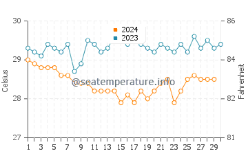 Temperatura da água em Santa Clara em novembro
