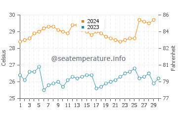Pananjung water temp chart in November
