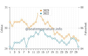 Pancol water temp chart in November