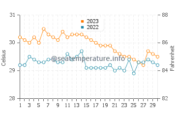 Pangabuan water temp chart in November