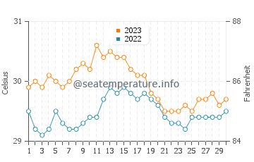 Pangapisan water temp chart in November
