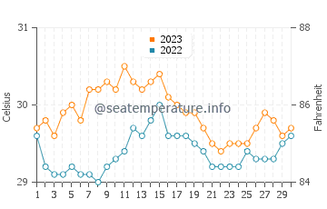Températures de l'eau à Pangascasan en novembre