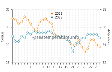 Pangdan water temp chart in November