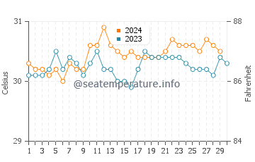 Temperatura vode u Pangkalan u studenom