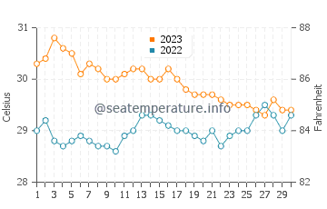 Pangobilian water temp chart in November