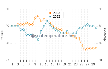 Panikihan water temp chart in November