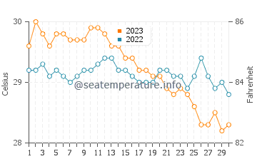 Temperatura del agua en Panique en noviembre
