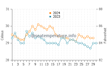 Panjang water temp chart in November