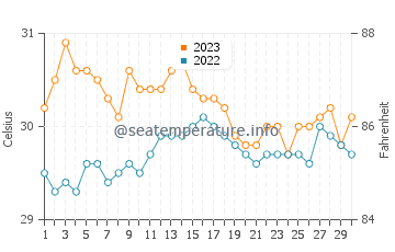 Panlaitan water temp chart in November