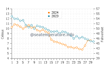 Panmure Island water temp chart in November