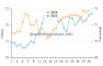 Temperature dell'acqua a Pantano do Sul a novembre