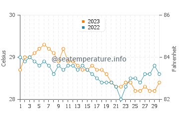 Temperatura vode u Panukulan u studenom