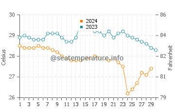 Températures de l'eau à Papagayo en novembre