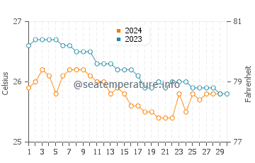 Papaikou water temp chart in November