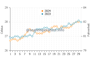 Températures de l'eau à Papeete en novembre