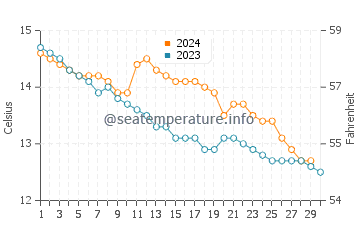Températures de l'eau à Par en novembre