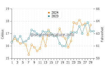 Temperature dell'acqua a Paracas a novembre
