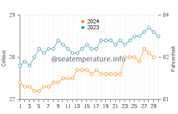 Wassertemperatur Paracurú im November
