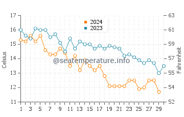 Paradise Beach Park water temp chart in November