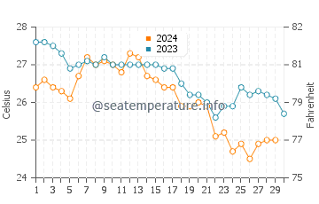 Paradise Island water temp chart in November