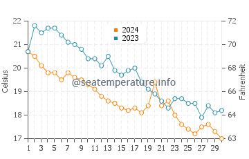 Paradisos water temp chart in November