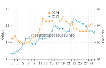Parakai water temp chart in November