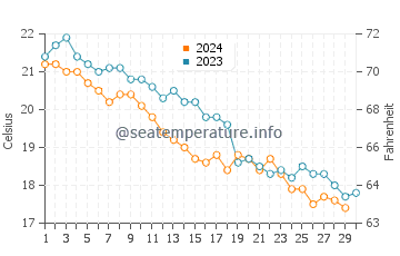 Temperature dell'acqua a Paralia Dionisiou a novembre