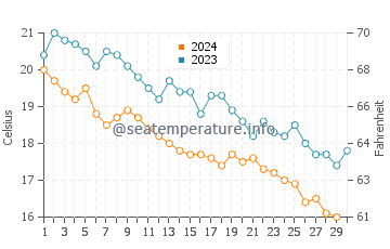 Temperature dell'acqua a Paralia Ofriniou a novembre