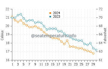Wassertemperatur Paralia im November