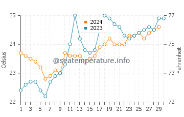 Temperature dell'acqua a Paranagua a novembre