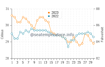 Paranas water temp chart in November