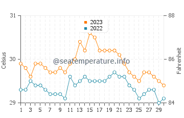 Parang water temp chart in November