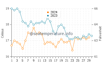 Températures de l'eau à Paredes da Vitória en novembre