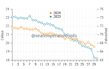 Temperatura del agua en Parga en noviembre