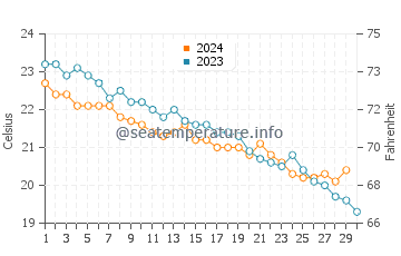 Wassertemperatur Parghelia im November