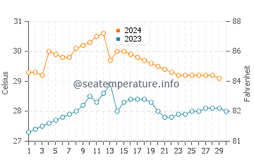 Pariaman water temp chart in November