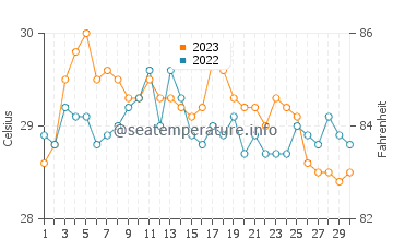 Parian Dakula water temp chart in November
